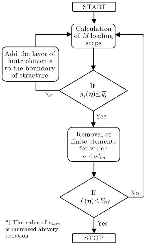 Image result for Topology Optimization Simple Example