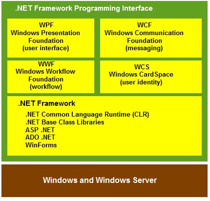 Image result for .Net Framework Meaning