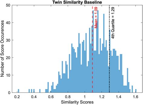 Benchmarking human face similarity using identical twins - Sami - 2022 ...