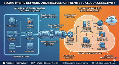 Secure Hybrid Network Architecture Explained: On-Premise to Cloud ...