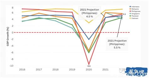 【经济】2021年菲律宾经济增长5.6%，人均GDP为3571美元 菲律宾统计协调委员会1月27日发布的初步数据显示，2021年，受新冠疫情 ...