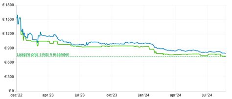 Videokaartprijzen in augustus 2024 - Tweakers