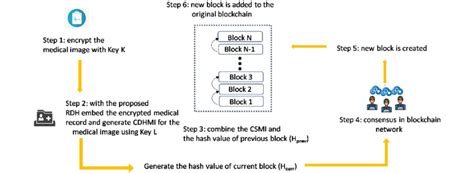 Image result for Blockchain Process Flow Diagram