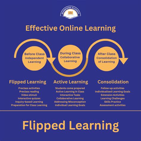 Image result for Flipped Learning Method