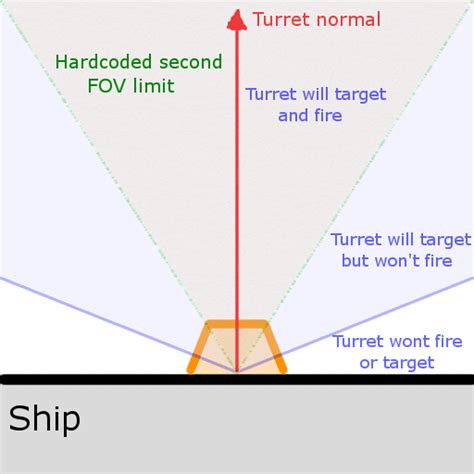 Image result for Auto Turret Setup