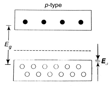 In the energy band diagram of a material shown below, the open circles ...