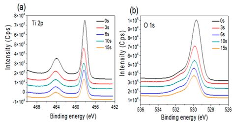 X-ray Photoelectron Spectroscopy (XPS) Analysis of Ultrafine Au Nanoparticles Supported over ...