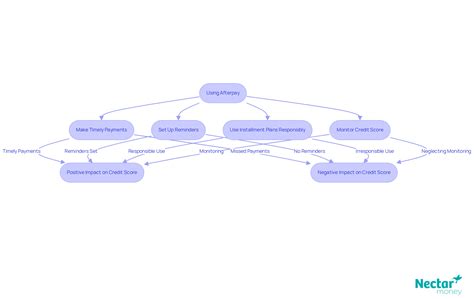 10 Ways Afterpay Affects Your Credit Score: What You Must Know | Nectar ...
