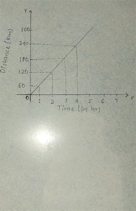 A man is riding a bike at a uniform speed of 60 km per hour. Plot a ...