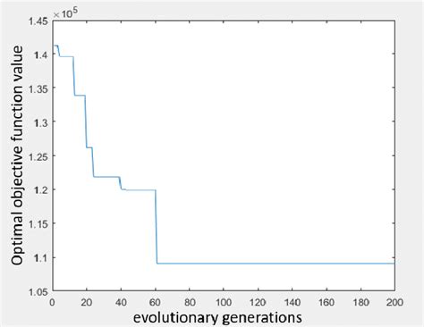 Increasing Algorithm Chart 的图像结果