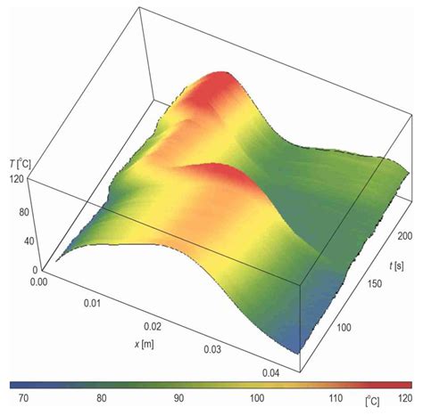 Heat Transfer Calculations during Flow in Mini-Channels with Estimation ...