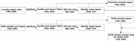 Climate CLM Flow Chart 的图像结果