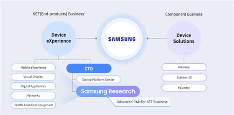 Computer Information Technology within Samsung 的图像结果