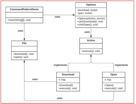 Command Design Pattern Java 的图像结果