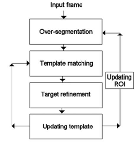 Image result for Instantaneous Flow Tracking Algorithm