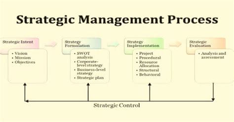 Strategic Management Process Model 的图像结果