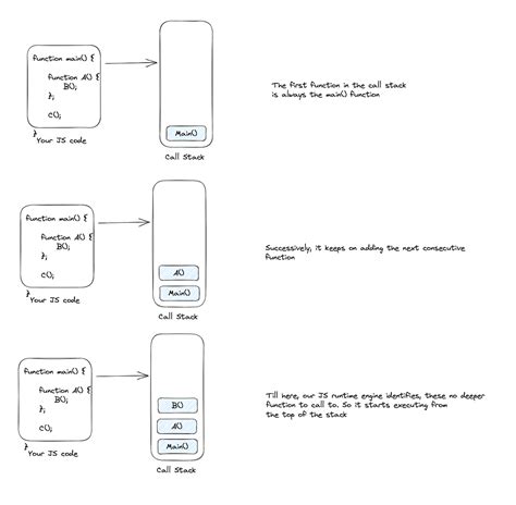 JavaScript Event Loop Diagram 的图像结果