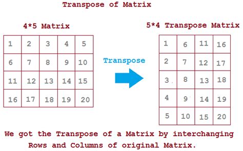 Image result for Matrix Transpose in Java