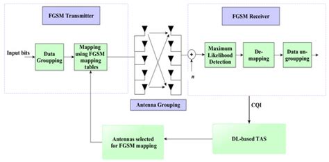 Deep Learning-Assisted Transmit Antenna Classifiers for Fully ...