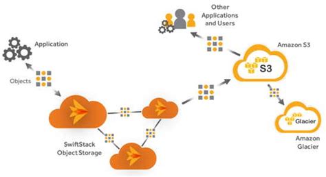 Image result for CloudStack Swift