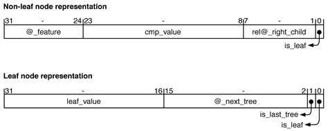 FPGA Accelerator for Gradient Boosting Decision Trees