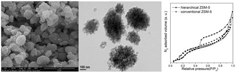 Advances in the Green Synthesis of Microporous and Hierarchical ...