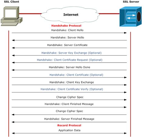 Image result for SSL Handshake ClientHello