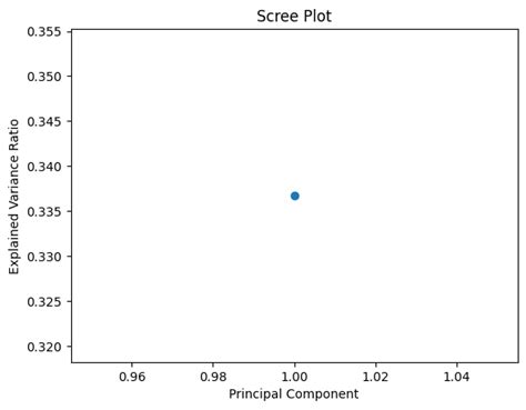 Principal component analysis for social sustainability in India’s ...