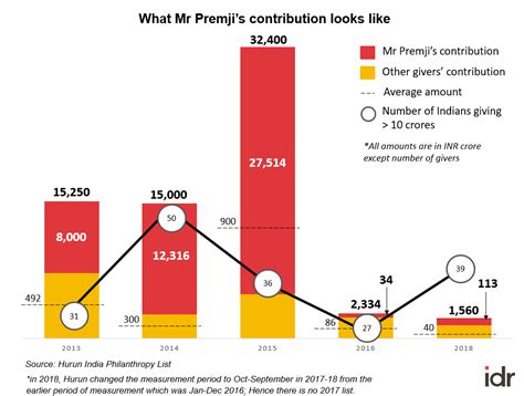 Is Philanthropy in India Growing?
