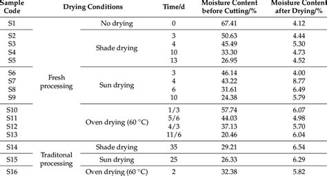 Image result for Methods of Processing