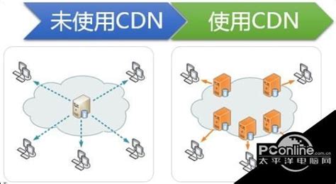 什么是CDN服务器，CDN加速服务器优势有哪些呢？ - 云启博客