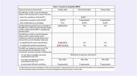 Investigational medicinal product dossier | PPTX