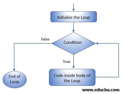 Image result for Nested Loops Simple Example MATLAB