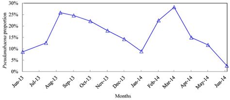 Dominance and Growth Factors of Pseudanabaena sp. in Drinking Water ...