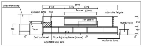 Investigating the Relationship between the Manning Coefficients (n) of ...