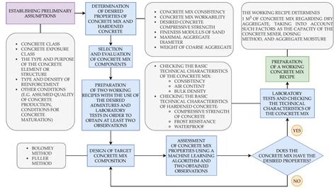 Model-Based Adaptive Machine Learning Approach in Concrete Mix Design