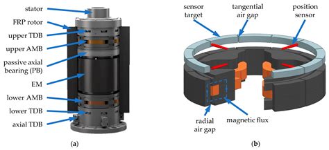 Control Strategies for Highly Gyroscopic Outer Rotors with Diametral Enlargement in Active ...