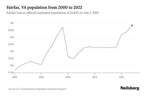 Fairfax, VA Population by Year - 2023 Statistics, Facts & Trends ...