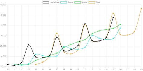 Code to Implement Simple Exponential Smoothing 的图像结果
