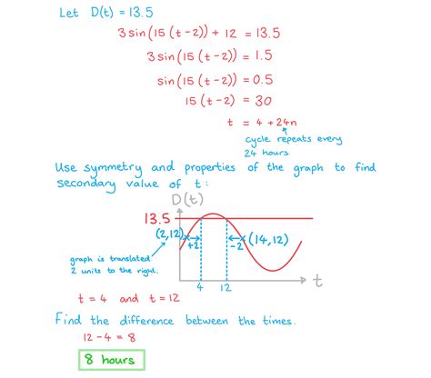 Modeling Trigonometric Functions 的图像结果