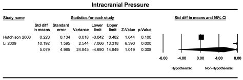 Investigating the Safety and Efficacy of Therapeutic Hypothermia in ...