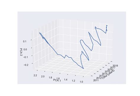 Image result for Visualization Pca