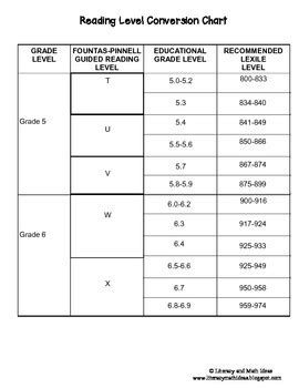 Image result for Reading Conversion Chart