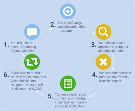 Image result for Application Security Testing Process Flow Diagram