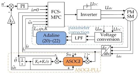A Novel Rotor Position Observer for Sensorless Control of Permanent ...