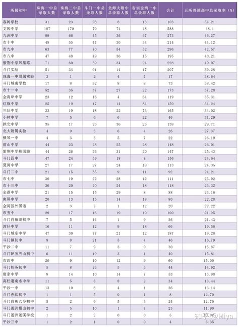 在珠海符合什么条件才能转学插班？学位如何安排？附各区详细说明！ - 知乎