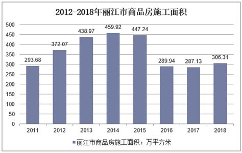 2018年丽江市房地产行业投资额、销售面积及销售价格走势分析「图」_华经情报网_华经产业研究院