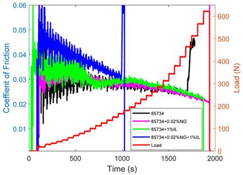 Improved Loss-of-Lubrication Performance with Lubricants Containing ...