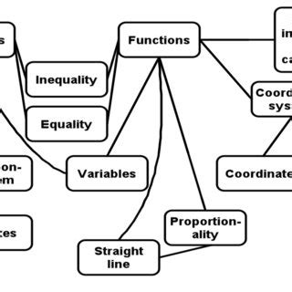 Image result for Exponential Function Concept Map