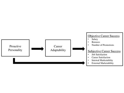 Image result for Proactive Personality